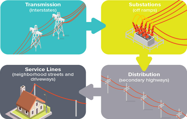 A graphic showing transmission lines, substations, distribution lines and service lines.